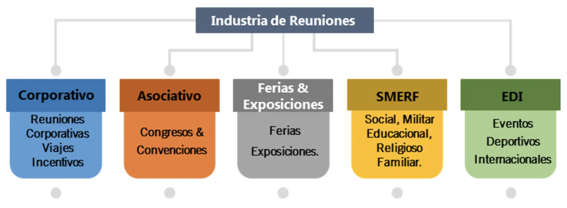 en cuales zonas del pais se realiza turismo de reunione - Cómo es el turismo de reuniones en México