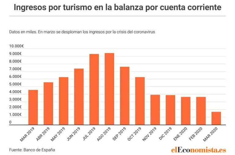 Balanza de Pagos España: Ingresos por Turismo - Cómo es la balanza de pagos en España balanza de pagos españa ingresos por turismo - Cómo es la balanza de pagos en España