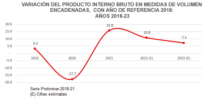 pib del turismo inec panama estadistica - Cómo está el producto interno bruto