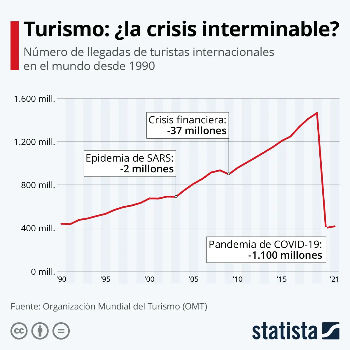 El auge imparable del turismo mundial: Un análisis de su crecimiento - Cómo ha crecido el turismo a lo largo del tiempo cuanto a crecido el turismo en el mundo actual - Cómo ha crecido el turismo a lo largo del tiempo