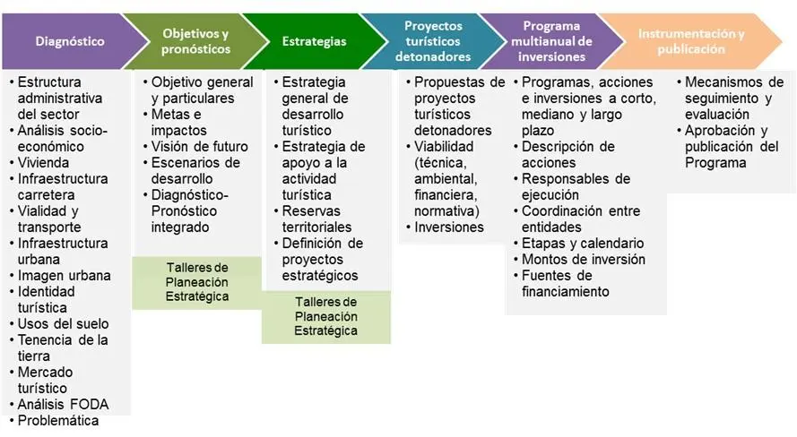 Cómo crear propuestas de turismo que vendan - Cómo hacer una propuesta de turismo listados de proyectos de turismo - Cómo hacer una propuesta de turismo