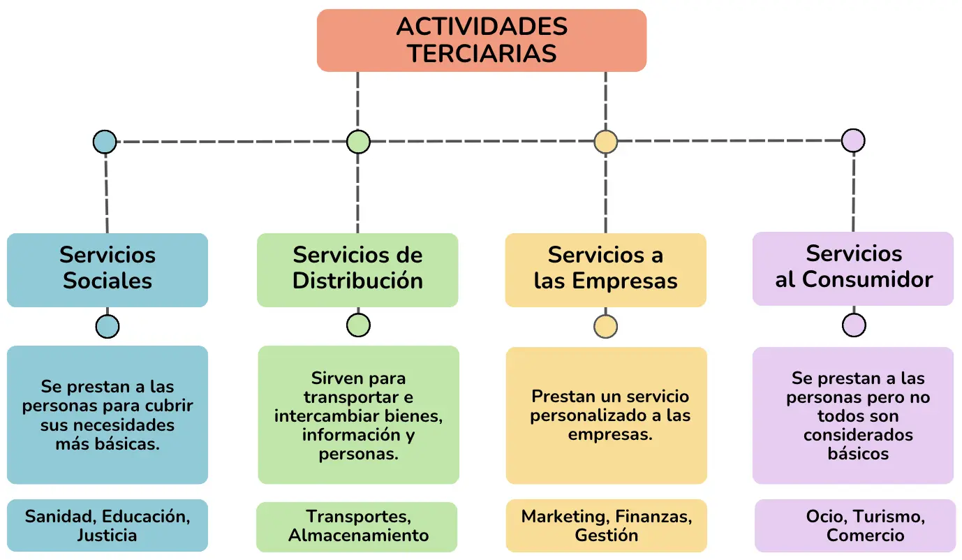 El Sector Terciario, Servicios y la Economía del Turismo: Un Análisis Integral - Cómo influye el sector terciario en la economía sector terciario servicios y economia turismo - Cómo influye el sector terciario en la economía