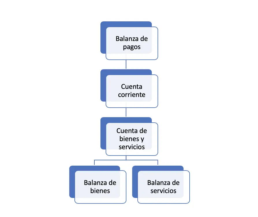 Balanza de Servicios: Comunicación, Transporte, Seguros y Turismo en la Ecuación Económica - Cómo se compone la balanza de servicios en la balanza de servicios incluye comunicacion transporte seguros turismo - Cómo se compone la balanza de servicios