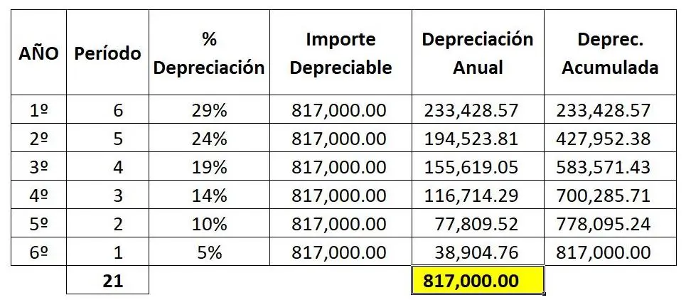 Método de Digito Decreciente en Contabilidad Aplicada al Turismo - Cuál es el método decreciente digito decreciente en contabilidad aplicada al turismo - Cuál es el método decreciente