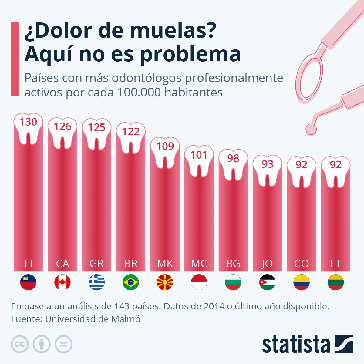 turismo dental en europa - Cuál es el país con los mejores dentistas