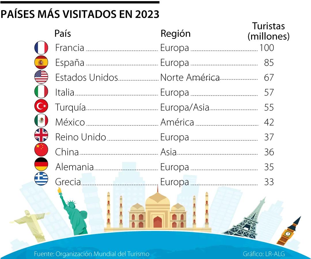 los dies paiese mas visitados en turismo del mundo - Cuál es el país más visitado del mundo de Latinoamérica