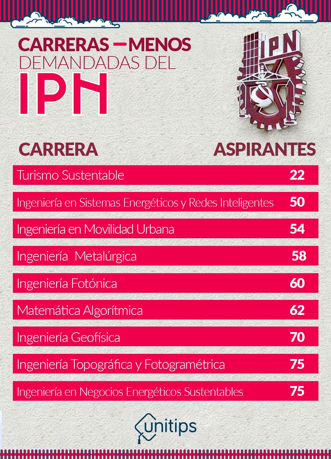 demanda de turismo ipn - Cuál es la carrera más demandada en el IPN
