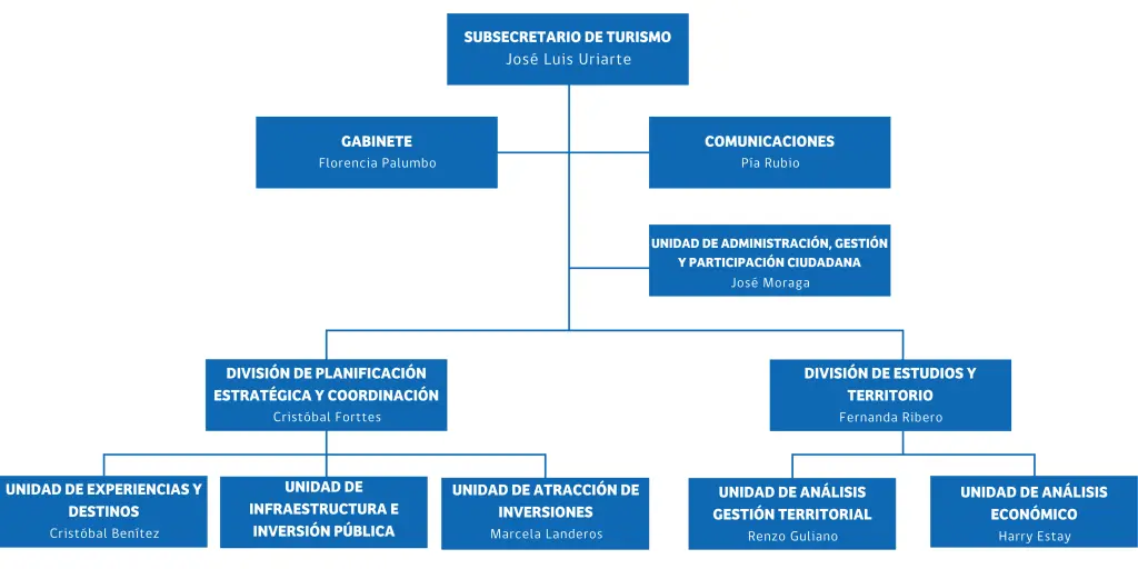 Tipos de Estructura Organizacional en una Empresa de Turismo - Cuál es la estructura organizativa de una empresa de viajes tipos de estructuraorganizacional en una empresa de turismo - Cuál es la estructura organizativa de una empresa de viajes