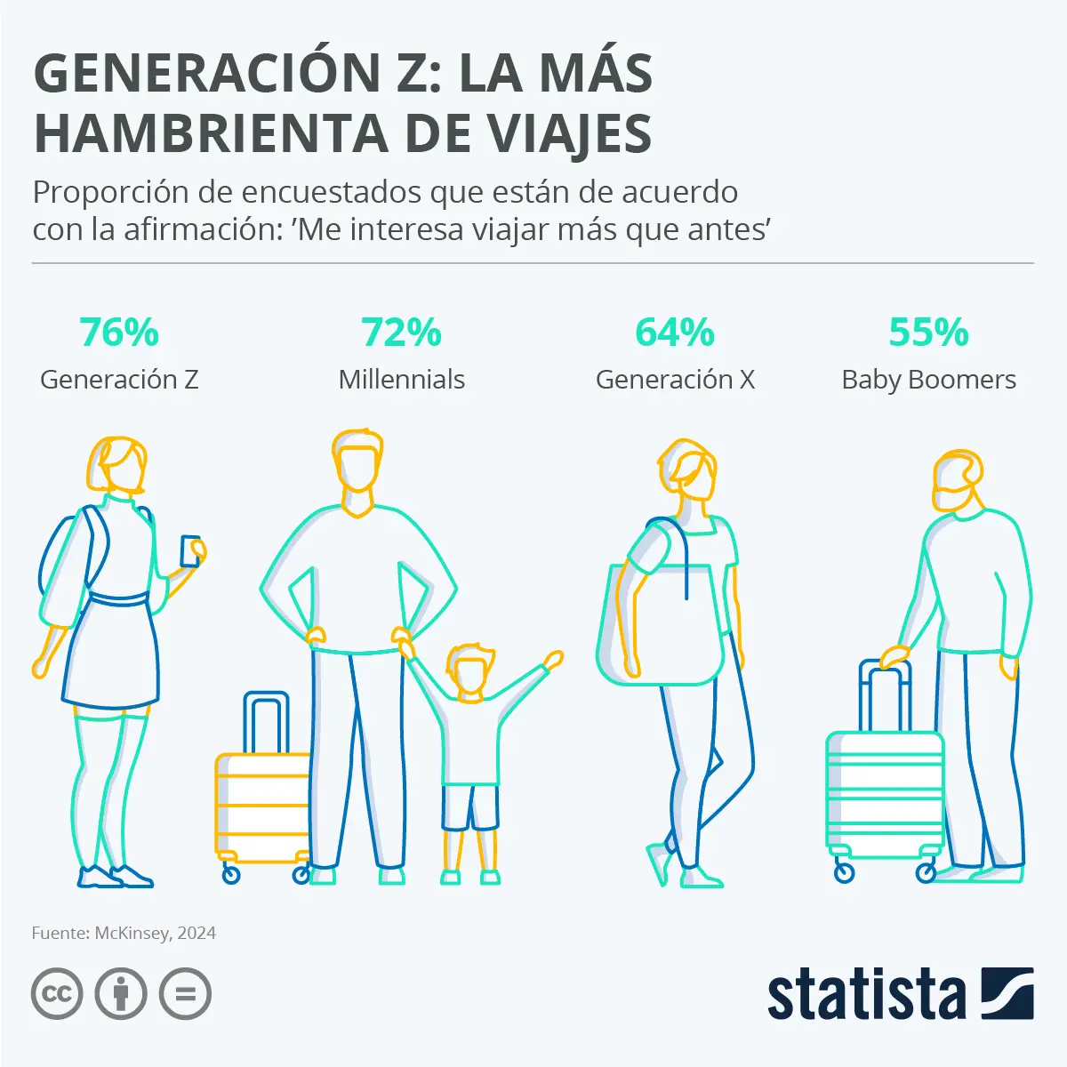 Cómo ha Influido la Generación Z en el Turismo - Cuál es la generación que más viaja como ha influido la generacion z en el turismo - Cuál es la generación que más viaja