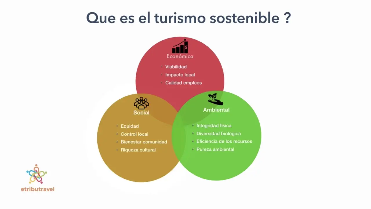 turismo sostenible es aquel que se orienta a satisfacer l - Cuál es un principio del turismo sostenible