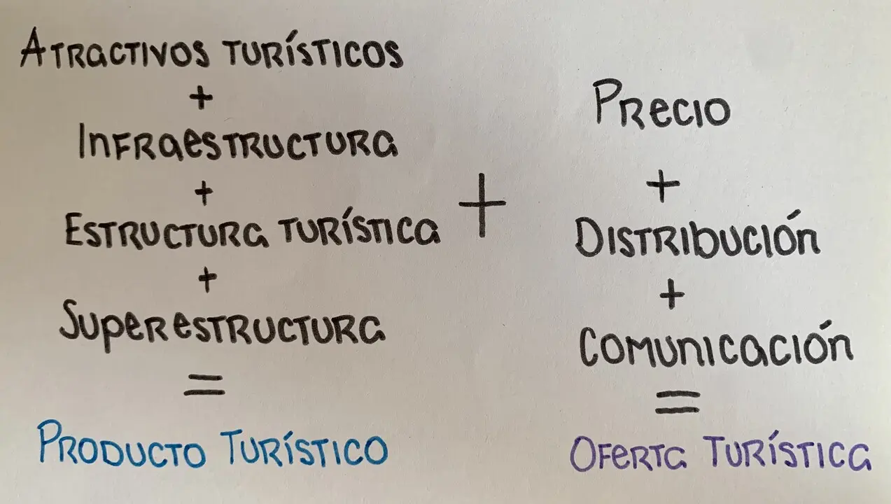 Qué es la oferta turística: Una Guía Completa - Cuáles son los componentes de la oferta turística que es oferta turismica - Cuáles son los componentes de la oferta turística