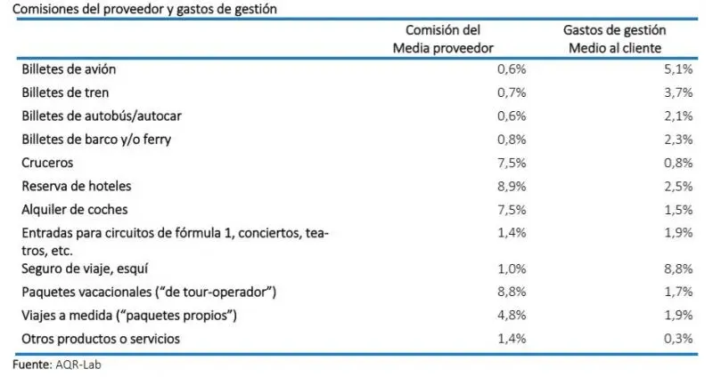 gastos de una agencia de turismo - Cuáles son los gastos de una agencia de viajes