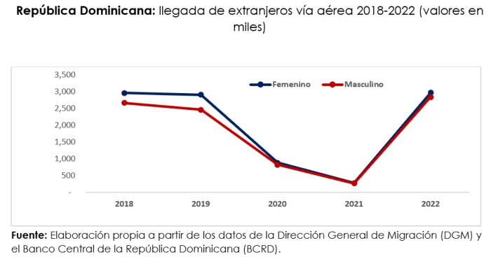 banco central datos estadisticos de turismo - Cuáles son los indicadores de turismo