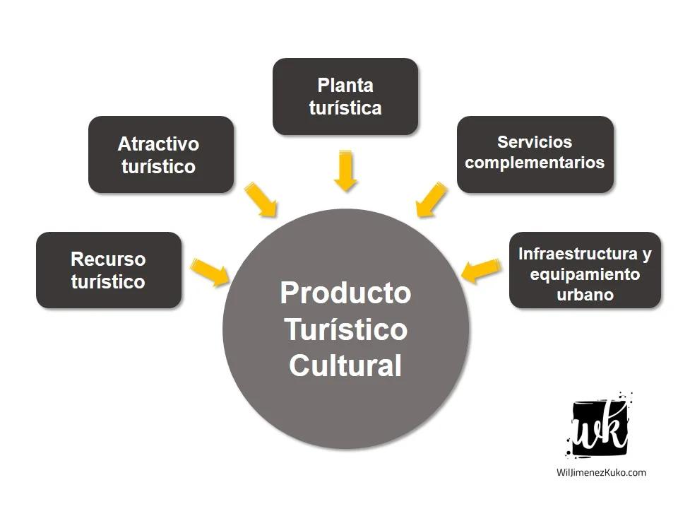 Tipología de los Productos Turísticos: Una Guía Completa - Cuáles son los niveles del producto turístico tipología de los productos del turismo - Cuáles son los niveles del producto turístico