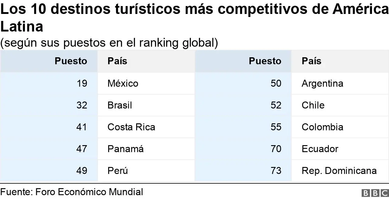 ranking de competitividad turismo america latina - Cuáles son los países más competitivos de América Latina