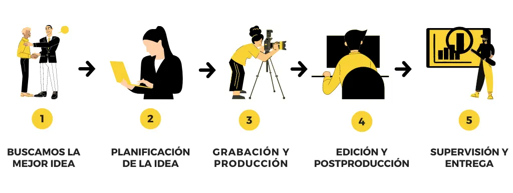 Elaboración Correcta de un Audiovisual en Turismo - Cuáles son los pasos de la producción audiovisual elaboracion correcta de un audiovisual en turismo - Cuáles son los pasos de la producción audiovisual
