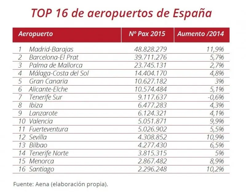 codigos de aeropuertos mas frecuentes en el turismo en españa - Cuáles son los principales aeropuertos de España