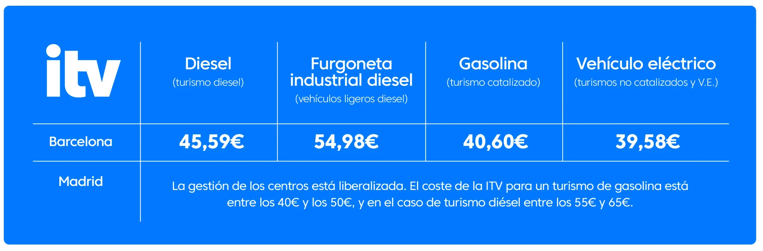 precio itv turismo gasolina - Cuánto cuesta pasar la ITV a un coche de gasolina