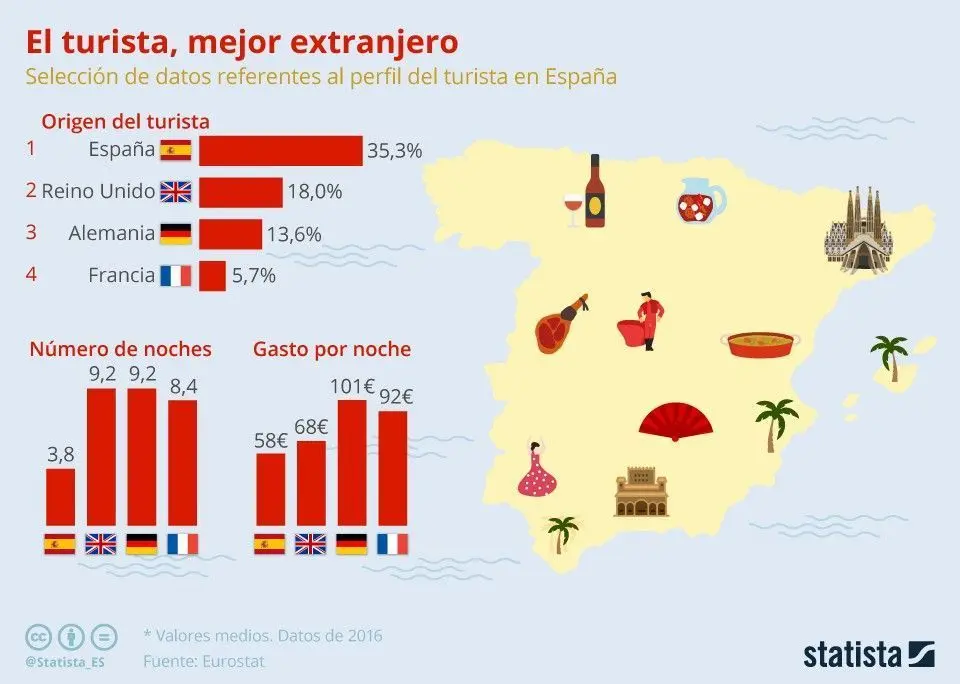 Estudiar Turismo en España: Guía Completa para el Futuro Profesional - Cuánto dinero gana España con el turismo estudiar turismo en españa - Cuánto dinero gana España con el turismo