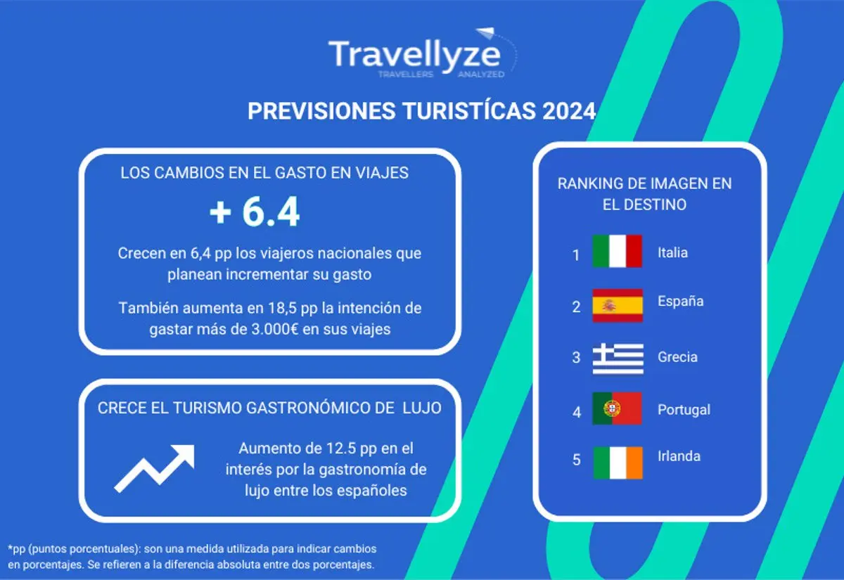 presupuesto turismo españa - Cuánto dinero necesito para visitar España