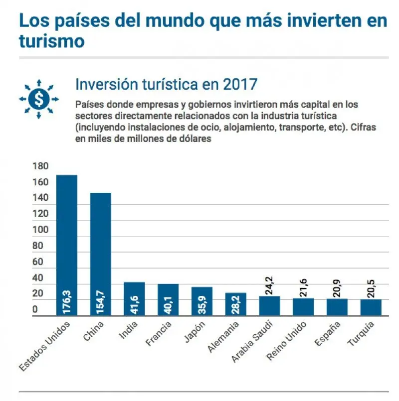 cuánto dinero se invierte en turismo - Cuánto dinero se gasta cada año en turismo