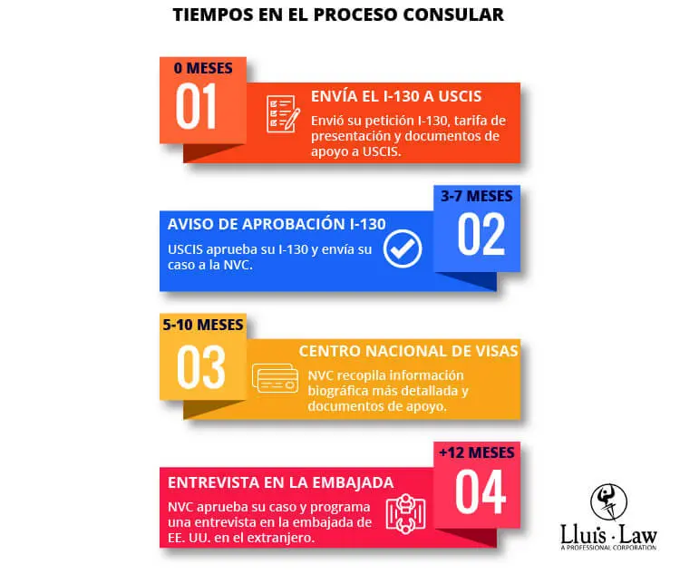 nvc pasos visa turismo - Cuánto tarda el NVC en dar una cita en 2024