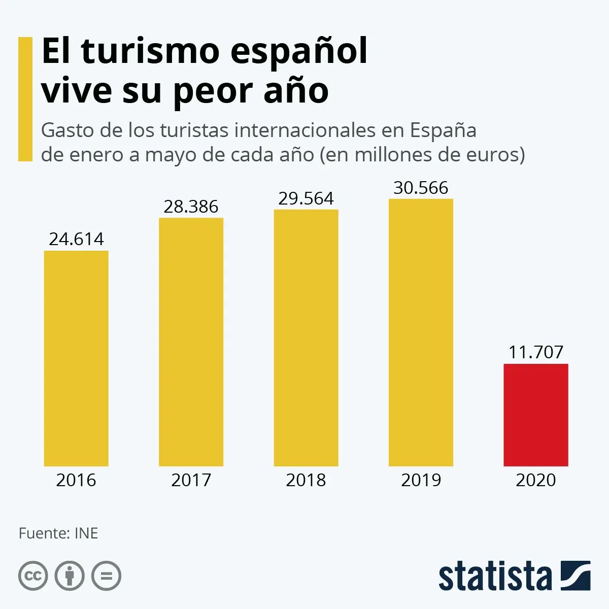Porcentaje de Turismo en España: Análisis y Datos - Cuánto turismo hay en España al año porcentaje de turismo en españa - Cuánto turismo hay en España al año