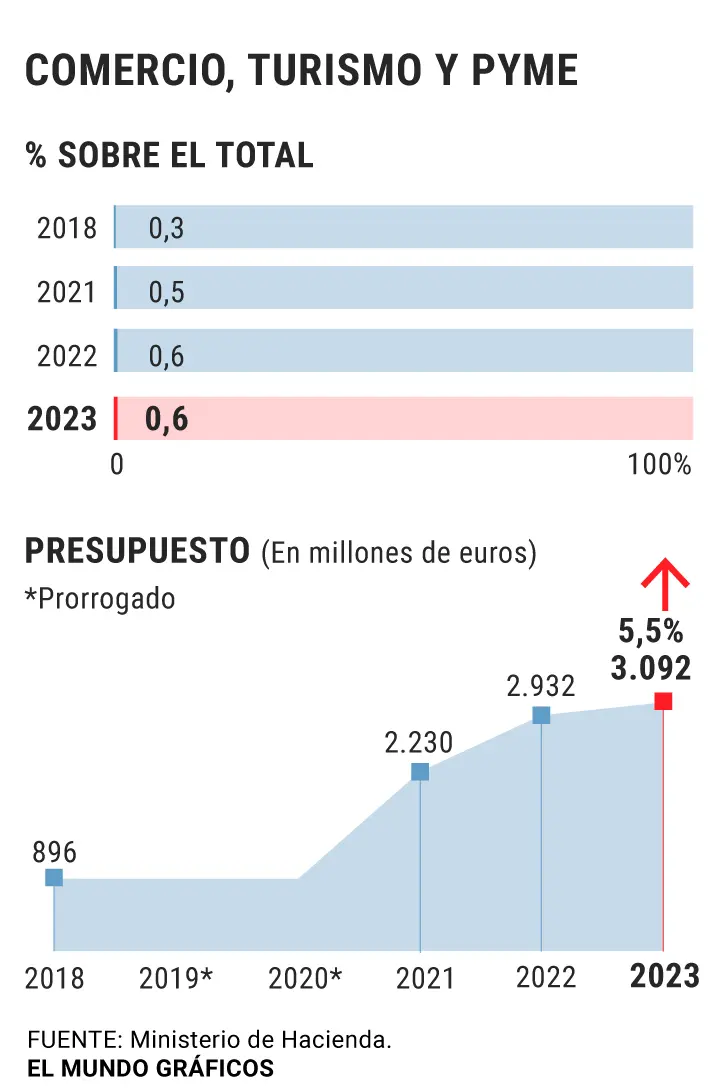 presupuesto turismo españa - Cuántos euros necesito para estar 15 días en España