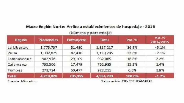 Turismo en Lambayeque: Estadísticas y Análisis - Cuántos habitantes hay en Lambayeque en 2024 turismo en lambayeque estadisticas - Cuántos habitantes hay en Lambayeque en 2024