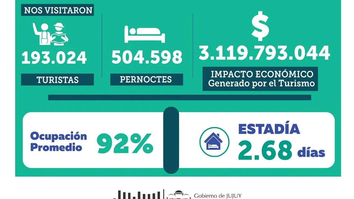 Estadísticas de Turismo en Jujuy: Un Análisis Completo - Cuántos turistas recibe Jujuy al año estadisticas de turismo en jujuy - Cuántos turistas recibe Jujuy al año