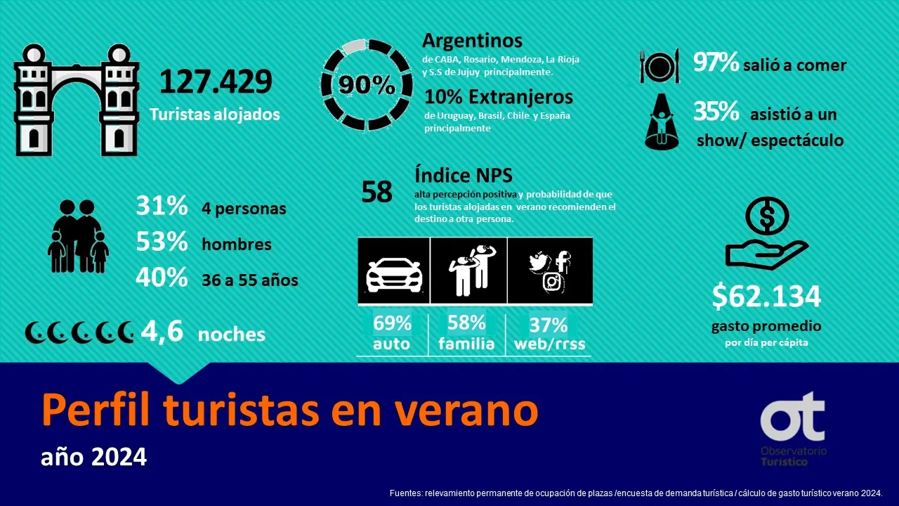 Datos Turismo Córdoba Argentina: Un Análisis de la Temporada Invernal 2024 - Cuántos turistas van a Córdoba datos turismo cordoba argentina - Cuántos turistas van a Córdoba