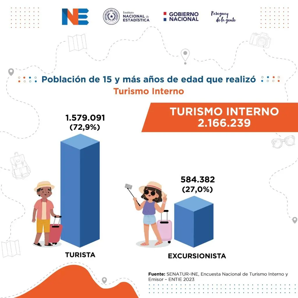 datos estadisticos del turismo paraguayo - Cuantos turistas van a Paraguay