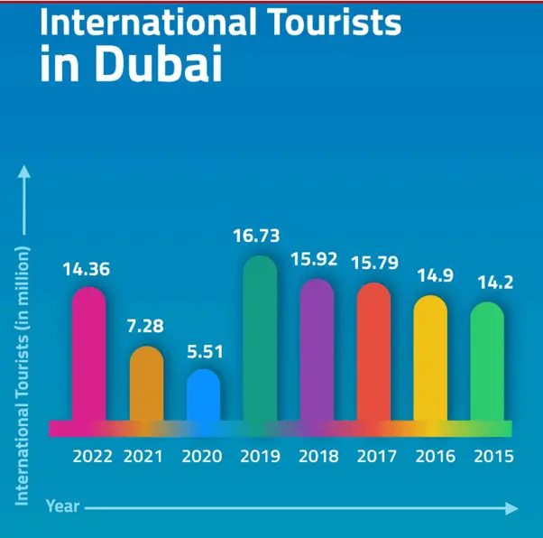 estadisticas de turismo dubai - Cuántos turistas van al año a Dubai