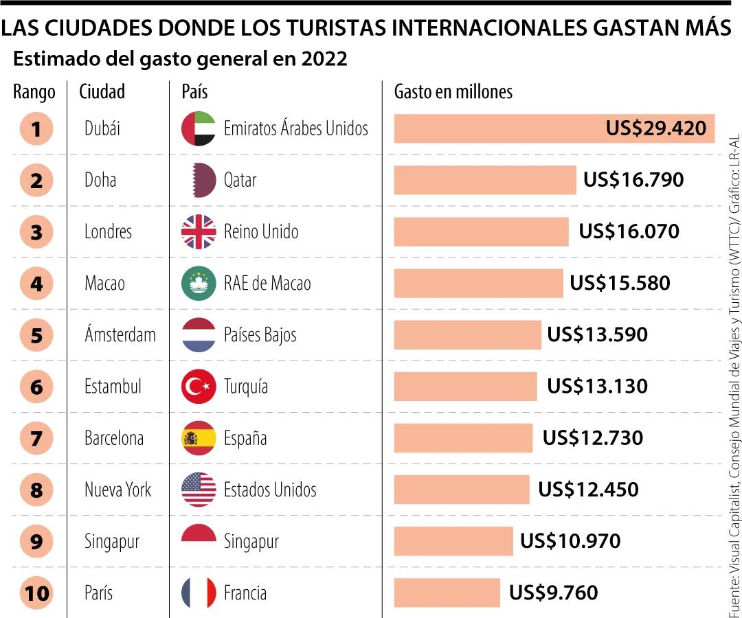estadisticas de turismo dubai - Cuántos turistas visitaron Dubai en 2024