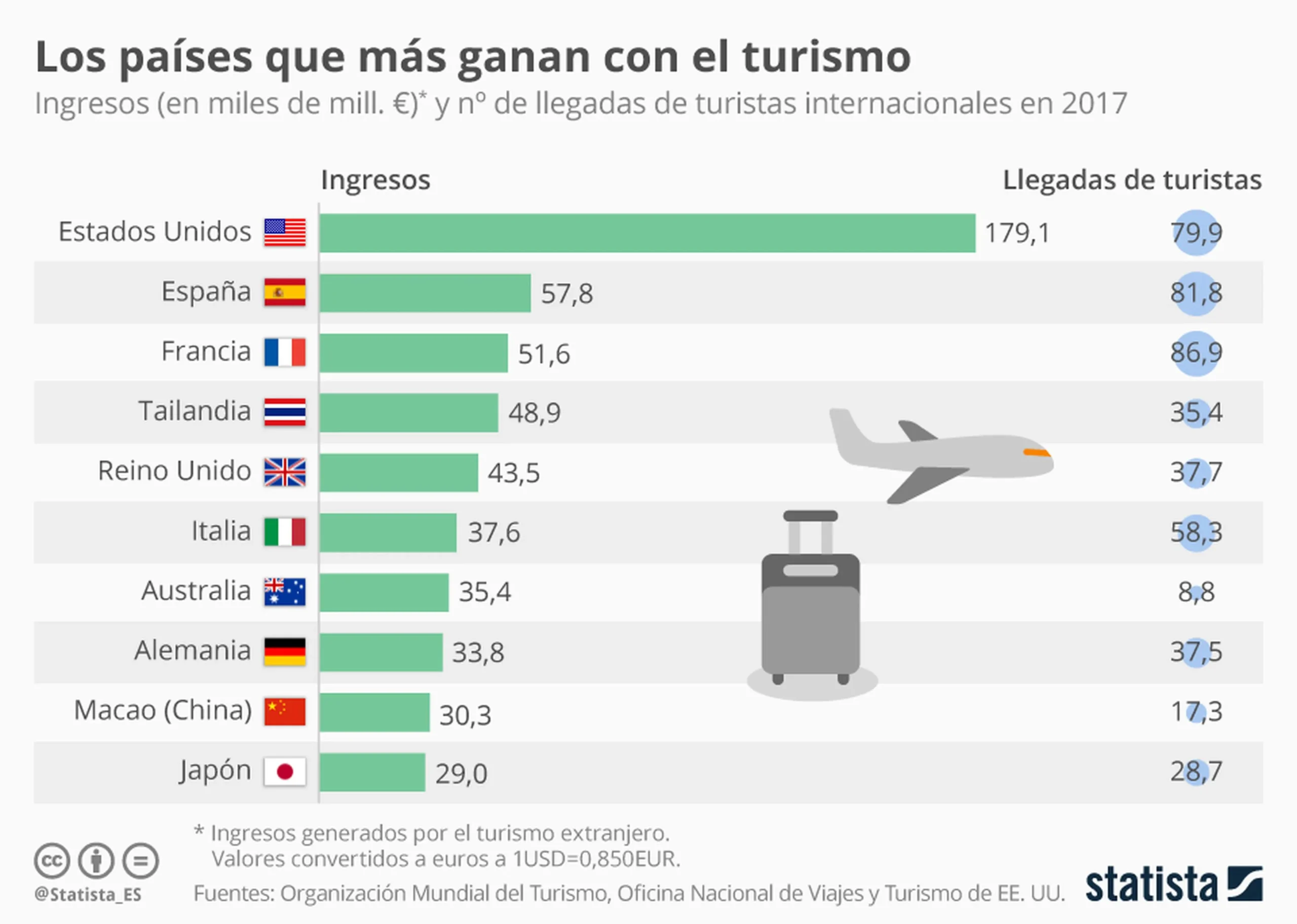 dinero que ingresa al pais por el turismo - Dónde gastan su dinero los turistas