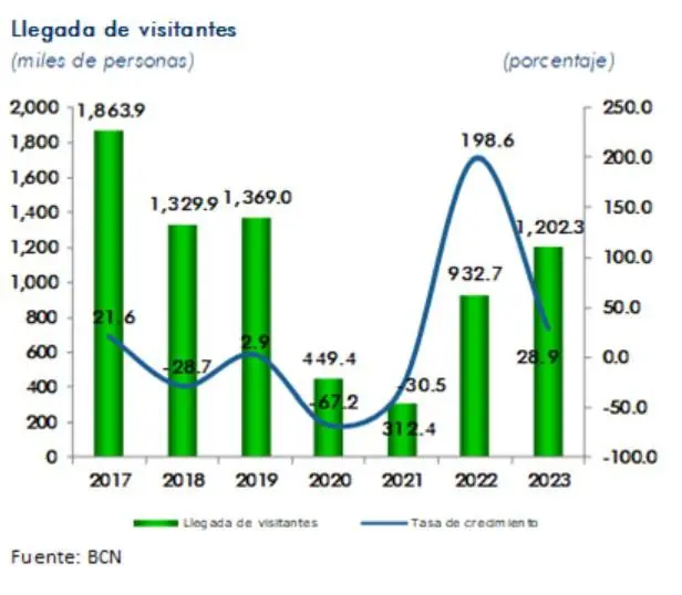 Inversión Extranjera en el Sector Turístico de Nicaragua: Una Oportunidad en Crecimiento - Dónde se puede invertir en Nicaragua inversion extranjera turismo nicaragua - Dónde se puede invertir en Nicaragua