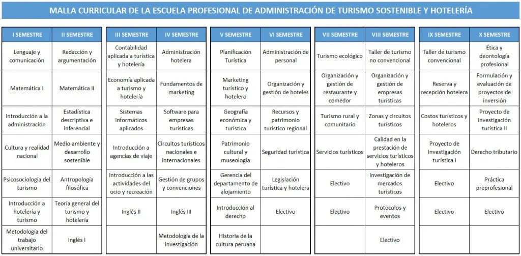 Malla Curricular de Administración de Turismo San Marcos: Guía Completa - Qué área es la administración en San Marcos malla curricular de administracion de turismo san marcos - Qué área es la administración en San Marcos