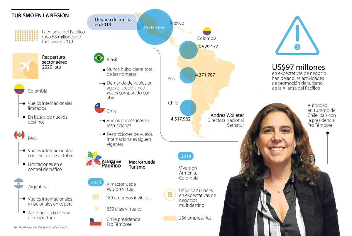 Alianza del Pacífico: Impulso al Turismo e Ingreso para Perú - Qué beneficios tiene el Perú al incorporarse a la Alianza del Pacífico alianza del pacifico ingreso turismo - Qué beneficios tiene el Perú al incorporarse a la Alianza del Pacífico