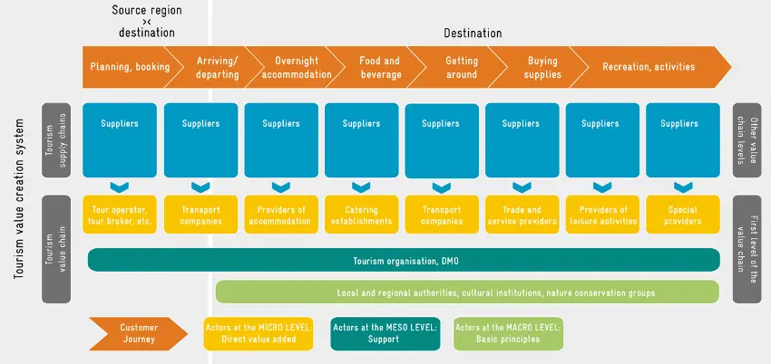 Cadenas Productivas del Turismo: Un Análisis SEO - Qué cadenas productivas existen cadenas productuvias del turismo - Qué cadenas productivas existen