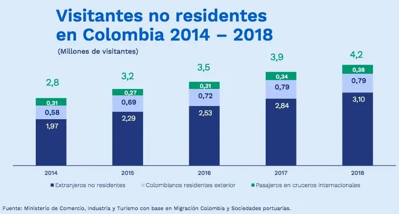 Turismo en el Quindío: Estadísticas y Análisis del Crecimiento - Qué ciudad recibe más turistas en Colombia turismo en el quindio estadisticas - Qué ciudad recibe más turistas en Colombia