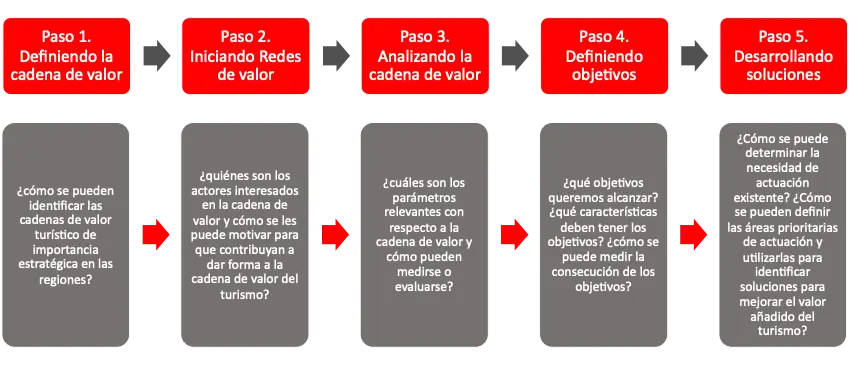 cadena de valor turismo png - Qué debe llevar la cadena de valor