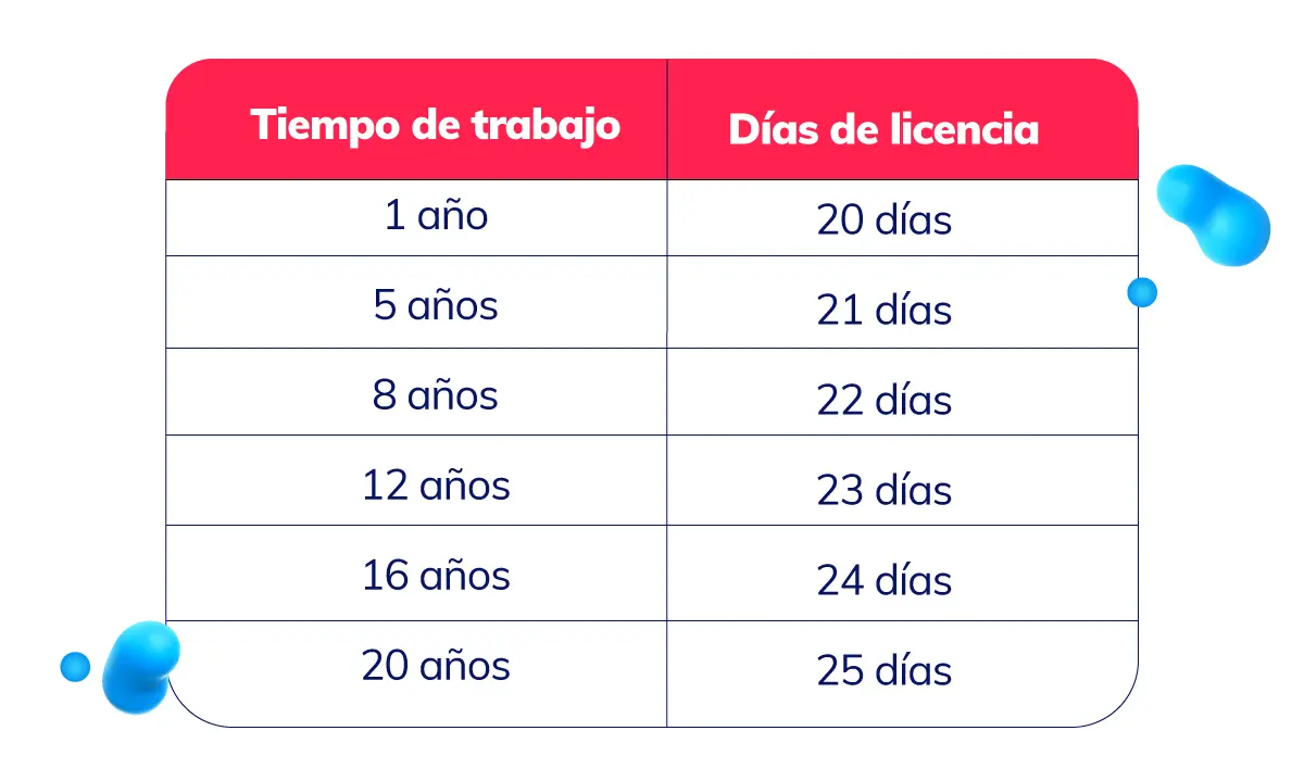 los dias de turismo se cuentan para licencia - Qué días se cuentan para las vacaciones