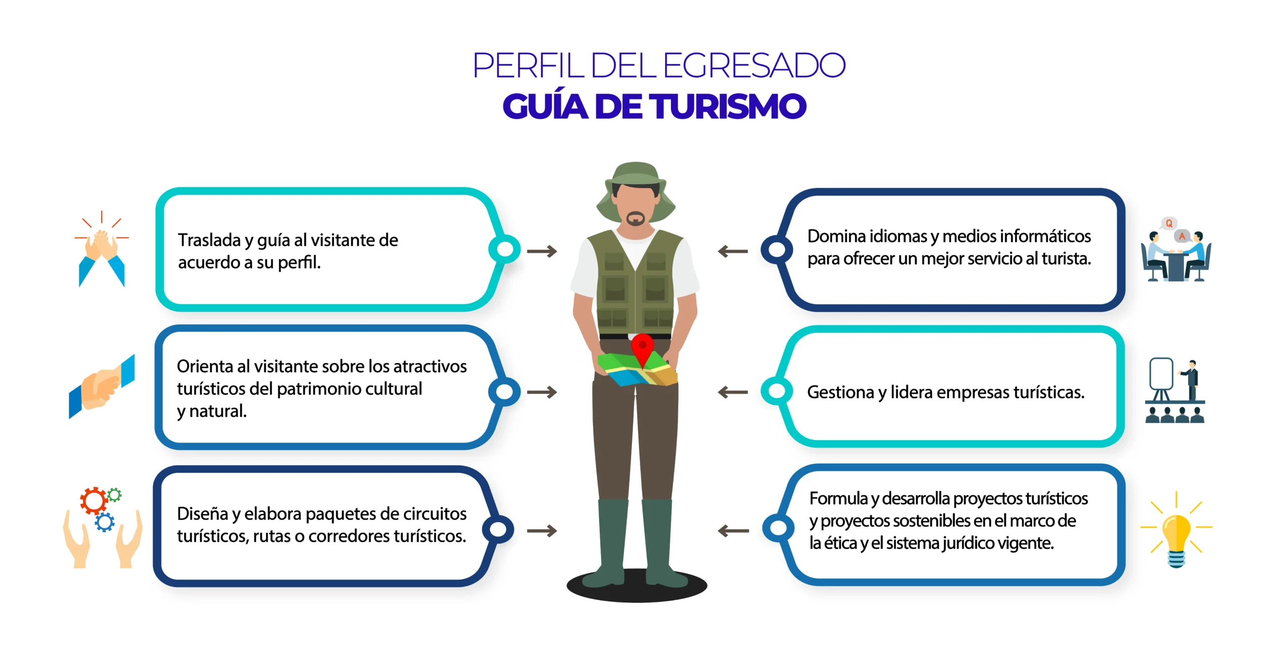 caracteristicas de un guia de turismo - Qué elementos debe tener una guía turística
