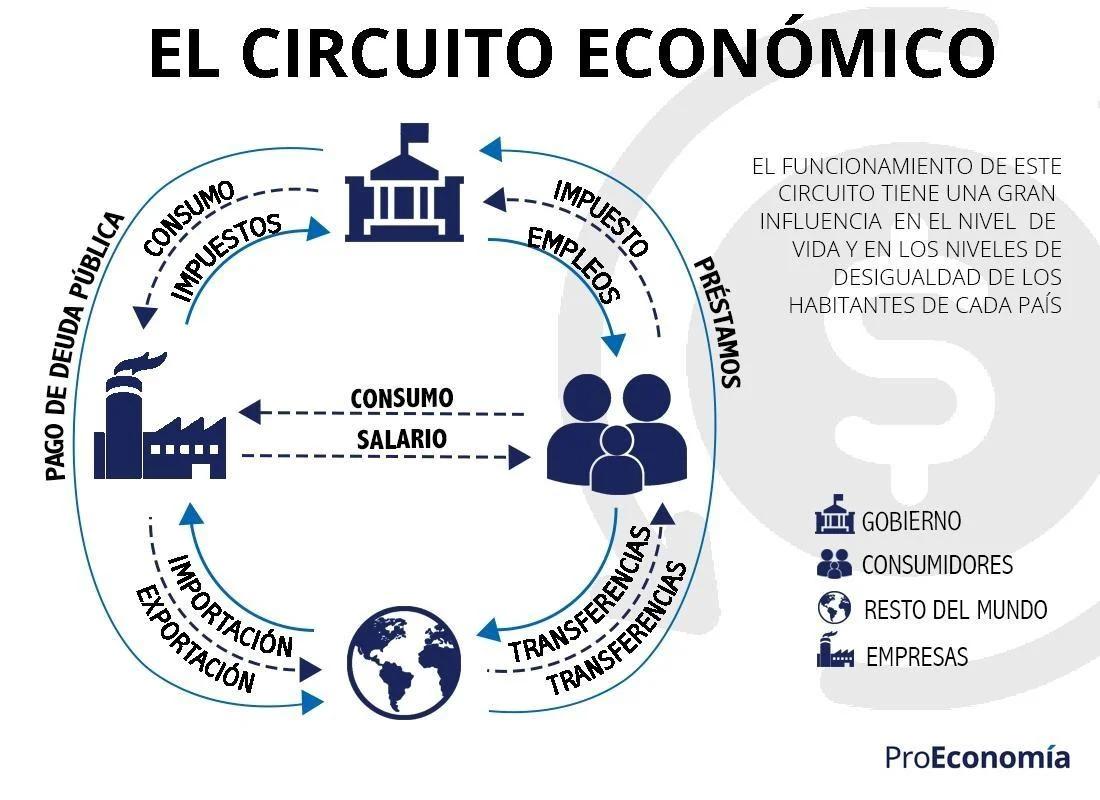 Cómo funciona el circuito económico del turismo - Qué es el circuito económico y cómo funciona como funciona el circuito economico del turismo - Qué es el circuito económico y cómo funciona