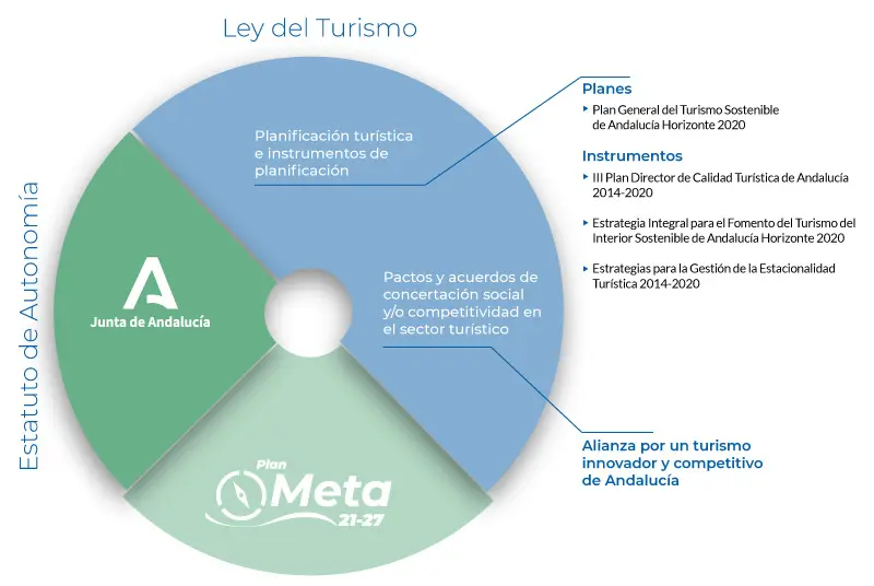 plan estrategico turismo andalucia - Qué es el plan meta