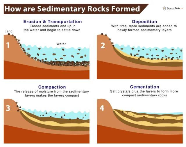 turismo sedimentario - Qué es el proceso sedimentario