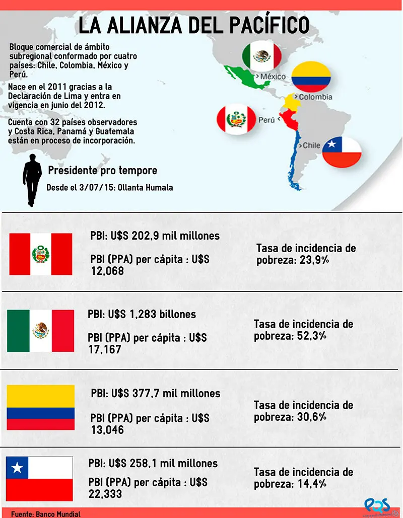 alianza del pacífico turismo leyes - Qué es el protocolo comercial de la Alianza del Pacífico