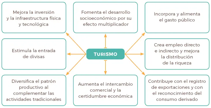 Empleo en el Turismo: Definición, Sectores y Oportunidades - Qué es el trabajo turístico empleo del turismo definicion - Qué es el trabajo turístico