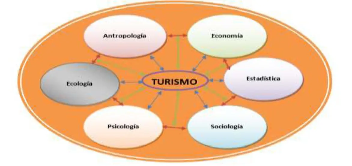 Multidimensionalidad del Turismo: Un Enfoque Multidisciplinario - Qué es la multidimensionalidad del turismo multidisciplinariedad del turismo - Qué es la multidimensionalidad del turismo