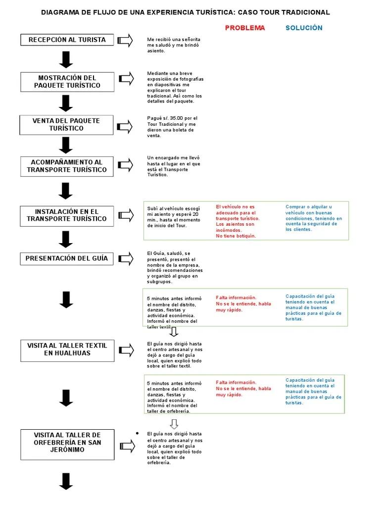 diagrama de de actividad sobre una empresa de turismo - Qué es un diagrama de actividades